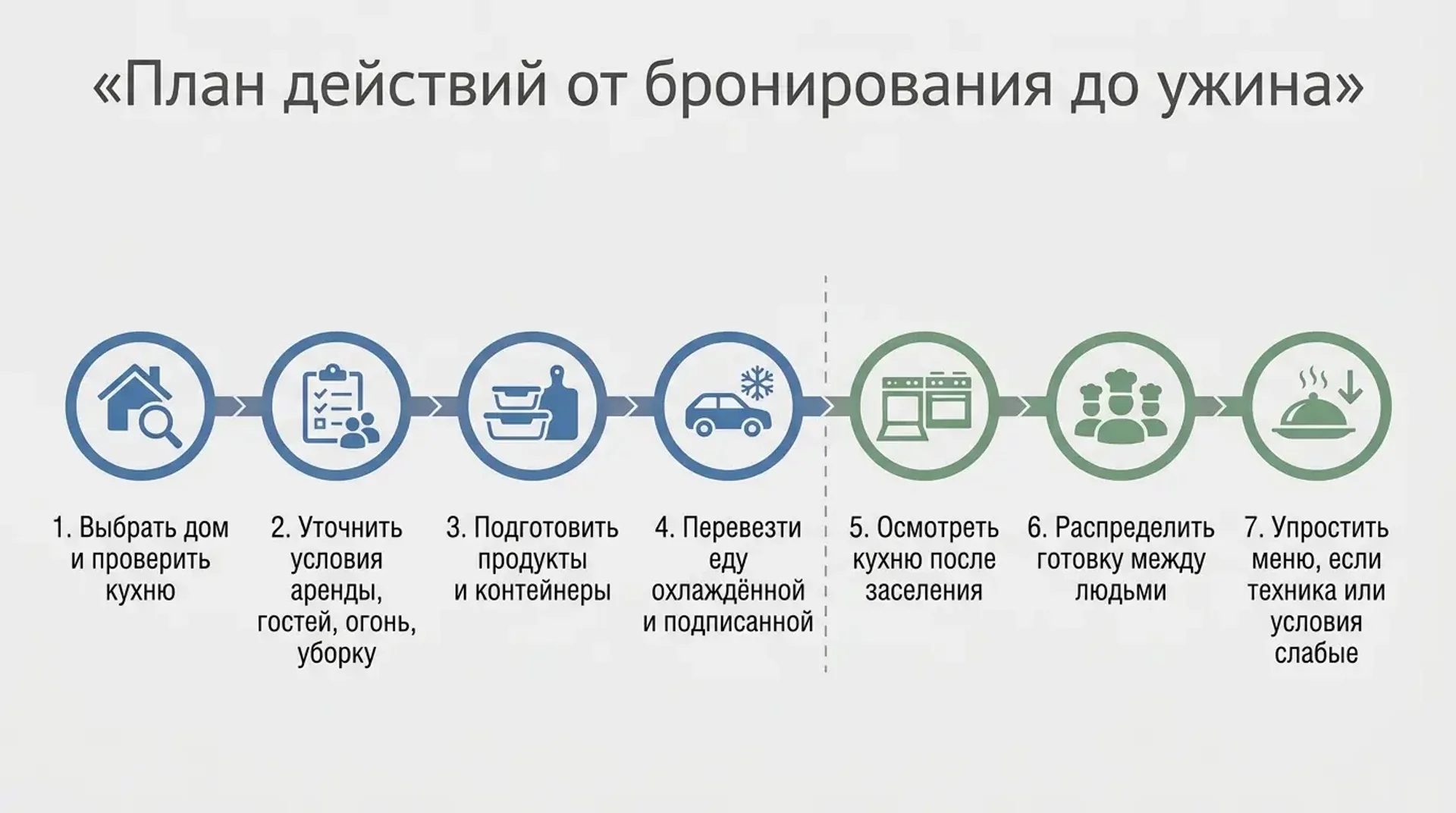 План действий от бронирования до ужина
